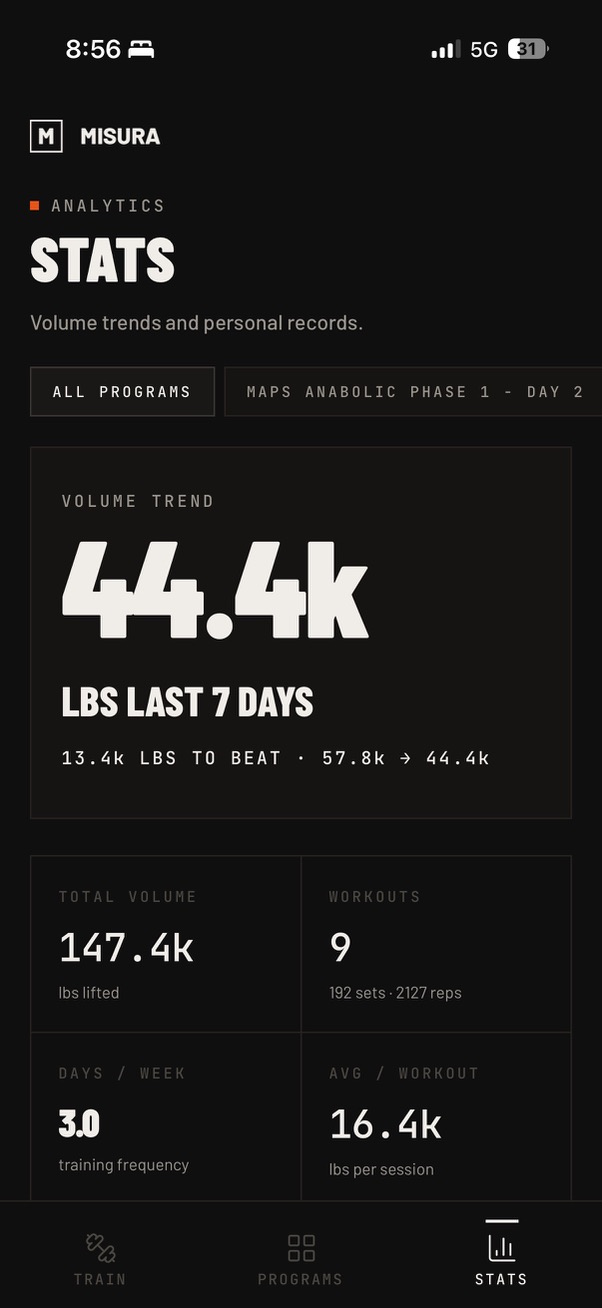 Misura stats screen showing 44.4k volume trend, 147.4k total volume, 9 workouts, and 3.0 days per week